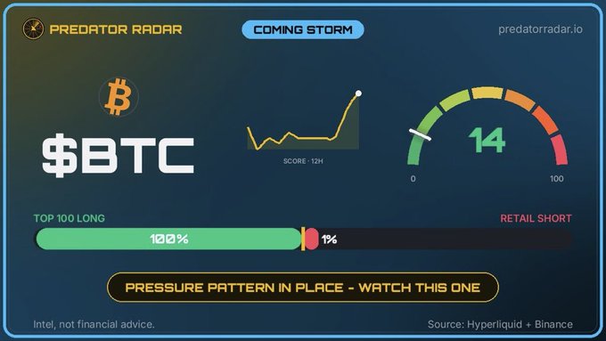 A "Predator Radar" dashboard for BTC (Bitcoin) labeled "Coming Storm" shows a 12H score gauge reading 14/100 with a 12H price chart, a 100%/0% Top 100 Long vs. Retail Short positioning split, and a warning banner stating "Pressure Pattern in Place - Watch This One." The image supports the post's thesis of an imminent bearish reversal by visually flagging extreme long crowding and a low momentum score that align with the author's claim that multiple oscillators are overbought.