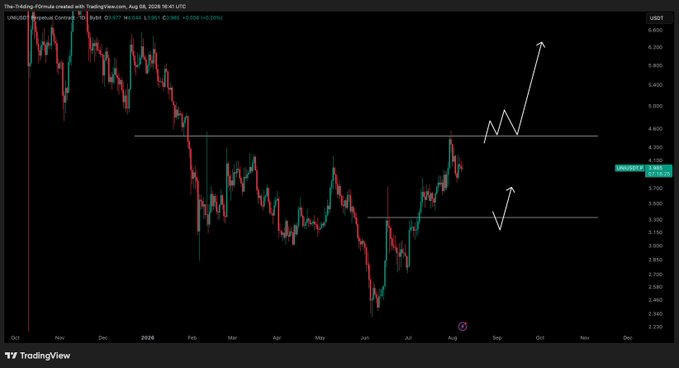 A TradingView candlestick chart of UNI/USDT created on August 18, 2025, shows price trading around $3.95, with two annotated horizontal trigger levels near $3.65 and $4.30 marked by upward arrows indicating planned bullish entry points after potential retests.