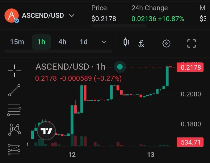 A cryptocurrency trading chart displaying ASCEND/USD at $0.2178 with a 24h change of +10.87%, showing a 1-hour candlestick chart with green and red price movements.