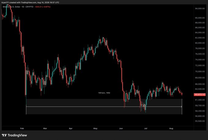 A Bitcoin daily chart on TradingView shows BTC/USD trading around $63,820, down 0.67%, with price having moved sideways between roughly $58,000 and $68,000 for 165 bars over the past 200 days, reinforcing the post's "boring sideways" sentiment and hinting that a breakout may be imminent.