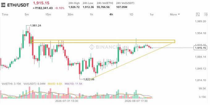 A Binance candlestick chart of ETH/USDT at $1,915.15 (-0.10%), showing a 4-hour timeframe with an ascending triangle pattern (highlighted in yellow) forming between the $1,981.24 resistance and a rising support trendline from the $1,822.06 low, illustrating the "tricky spot" where a bullish breakout or bearish breakdown toward the $1,850 level could occur.