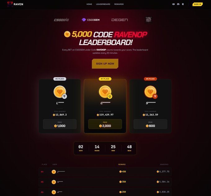 A dark-themed leaderboard website for 'RAVEN' displaying a 5,000 CSGOGEM prize pool, with #1, #2, and #3 prize tiers showing rewards of 2,000, 1,000, and 800 respectively.