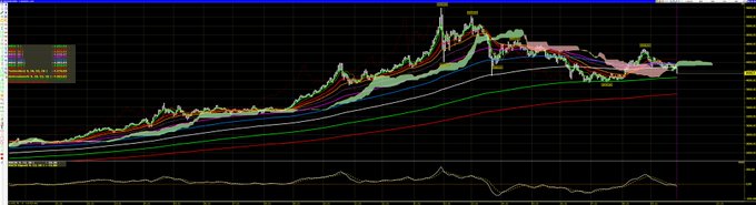 A financial candlestick chart displays a price series trending upward from 2024 through 2025, peaking near 4400 before pulling back to test lower moving averages (including what appears to be the 377-day average highlighted around 4060) with a lower-pane oscillator indicator at the bottom. The chart visually supports the post's analysis of gold retracing toward the 4060 USD level on the 377-day moving average, awaiting confirmation of a drop to 4250 via daily closes.