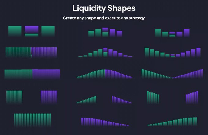 The image displays a visualization titled "Liquidity Shapes" with the subtitle "Create any shape and execute any strategy," showing various green and purple bar chart patterns—including ascending, descending, bell-curve, and stepped distributions—that represent customizable liquidity distribution strategies pioneered by Trader Joe. These flexible shapes contrast with the limitations of Uniswap v3/v4's concentrated liquidity, which makes such customizable liquidity distributions practically impossible to construct.
