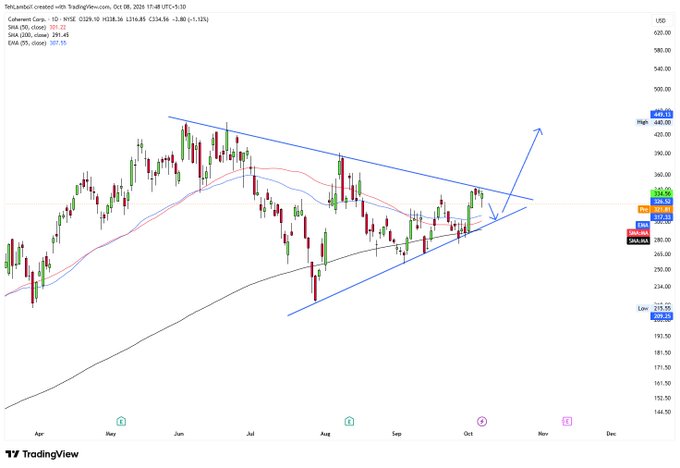 A TradingView stock chart titled 'TateLansiot context with TradingView.com' displaying a 1-day candlestick graph with moving averages, a descending blue trend channel forming a triangle, and an upward-pointing arrow, with the current price highlighted at 326.93.
