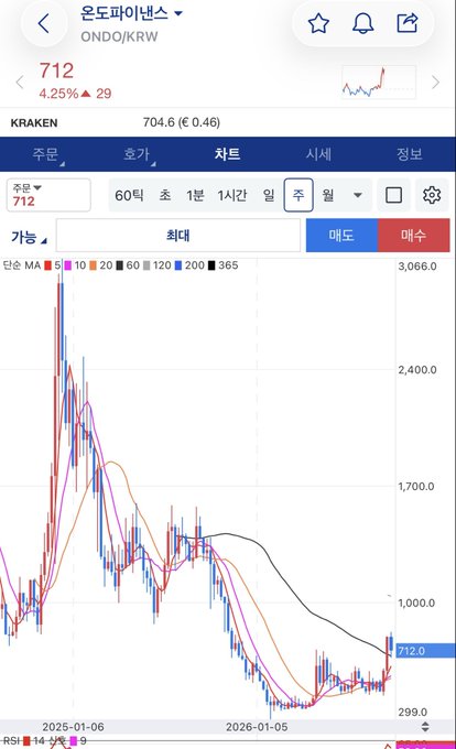 A Korean stock trading app displays the ONDO/KRW price chart on the Kraken exchange, showing ONDO currently at 712 KRW (down 4.25%, -29) with multiple moving averages (5, 10, 20, 60, 120, 200, 365) tracking a steep decline from around 3,066 KRW down to current lows near 299 KRW. The image illustrates the kind of sharp price drop relevant to the post's commentary on Kakao Pay and Ondo Finance announcing an MOU collaboration, humorously noting that the two similarly struggling projects are "birds of a feather flocking together."