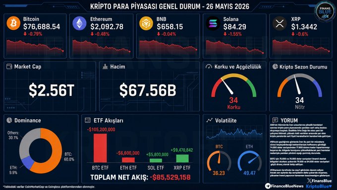 The image shows a detailed screenshot of a Bitcoin trading dashboard, displaying various charts and graphs related to Bitcoin prices and market trends. The dashboard also includes information about different cryptocurrencies such as Bitcoin, Etherium, and Ripple. The text "KRİPTO PARA PİYASI GENEL DURUM ABD'nin hürmüzde İran unsurlarına yönelik hamleleri nedeniyle tekrardan kırmızıya dönen kripto para piyasası olası yeni bir". The focus of the image is on the Bitcoin trading dashboard, providing a visual representation of the market trends and prices.