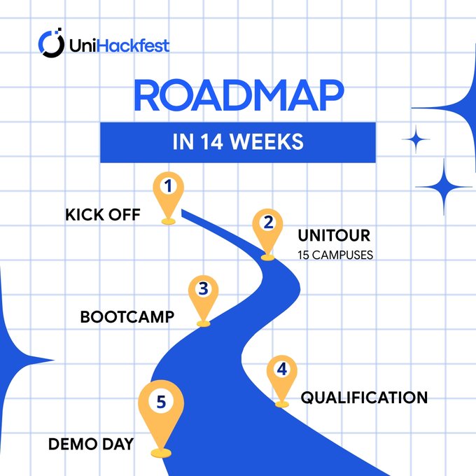 The image features a blue and white road map with various locations marked along its length. The map includes five different points of interest or milestones, such as "kick off", "unittour", "Bootcamp", "Demon day", and "Qualification". These milestones represent different stages in the journey towards becoming a master coder at UniHackfest. The road map is accompanied by text that provides information about each milestone, helping to guide users through the process of completing the course.