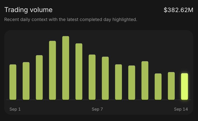 A dark-themed trading volume bar chart displaying $382.62M over the period of September 1 to September 14, with the latest day highlighted.