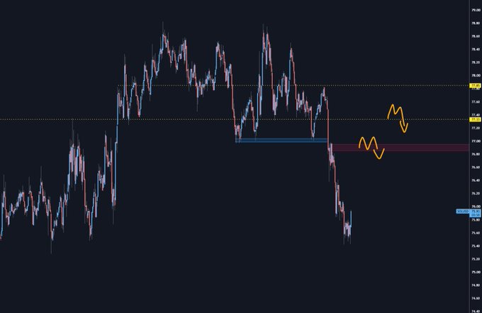 This candlestick chart displays the SOLUSD trading pair, with the current price indicated at $71.93. The chart depicts a potential swing high and retracement, with an annotation of "M" shapes and downward arrows suggestive of a shorting strategy.