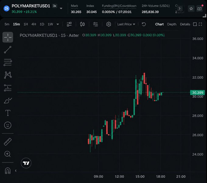 A financial trading chart for 'POLYMARKETUSD1' showing a candlestick pattern on the Aster exchange, with the current price at 30.399 and a 24h volume of 285,836.39 USD1.