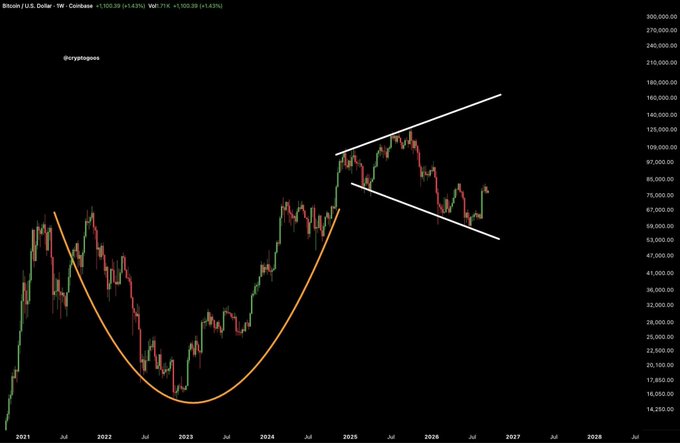 A weekly Bitcoin (BTC/USD) chart on Coinbase showing the price at $110,100.39 (+1.42%), featuring an orange U-shaped curve tracing the bottom of the 2022 bear market and a white ascending parallel channel drawn around the recent consolidation, visually supporting the claim that BTC is poised to break out toward $150K. The chart, credited to @cryptogopoz, spans from 2021 to 2028 with a price scale ranging from $14,250 to $308,000.