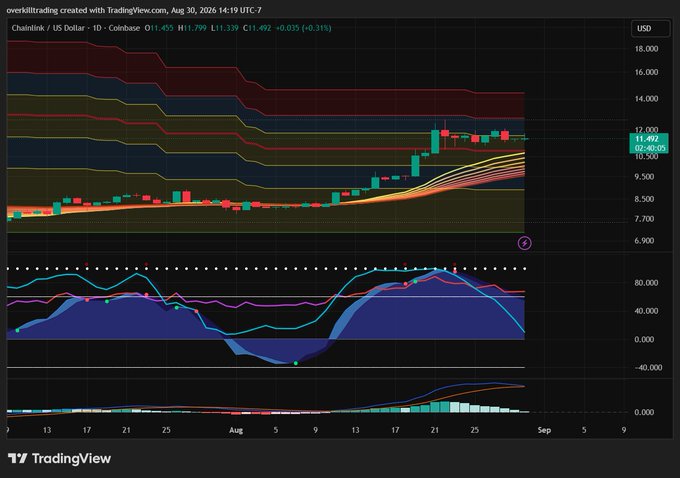 A TradingView chart for Chainlink (LINK/USD) on the daily Coinbase timeframe, showing a strong rally from around $7,700 to $11,492 (+0.31%), followed by consolidation near recent highs near $11,339 — visually supporting the "massive bull flag forming on $LINK" claim. The indicators below (oscillators and volume) appear to be resetting after the prior impulse move, consistent with a bullish continuation setup.