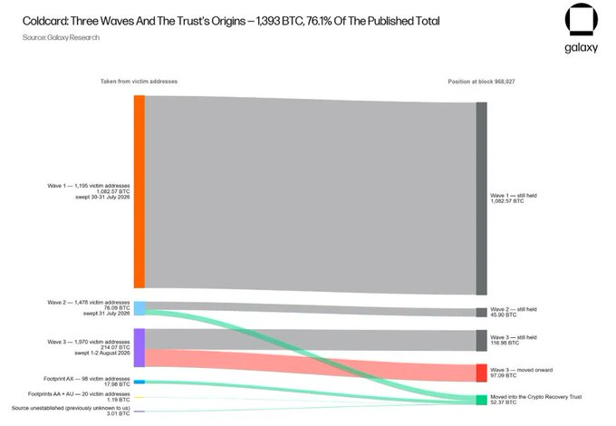 A Galaxy Research chart titled 'Coldcard: Three Waves And The Trust's Origins – 1,393 BTC, 76.1% Of The Published Total' showing BTC flows from victims to holdings, with the largest portion (1,082.57 BTC from Wave 1) still held as of block 898,027.