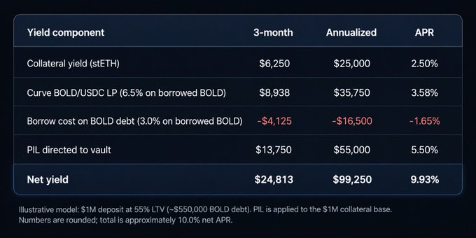 A financial yield breakdown table showing components including stETH collateral yield (2.50%), Curve BOLD/USDC LP (3.58%), BOLD debt borrow cost (-1.65%), and PIL to vault (5.50%), resulting in a net annualized yield of $99,250 or 9.93% APR based on a $1M deposit at 55% LTV.