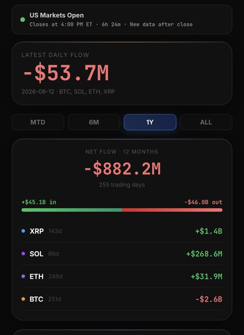 A financial dashboard showing "US Markets Open" and a "LATEST DAILY FLOW" of "-$53.7M" for "BTC, SOL, ETH, XRP" dated "2026-08-12", along with a "NET FLOW · 12 MONTHS" of "-$882.2M" over "255 trading days".