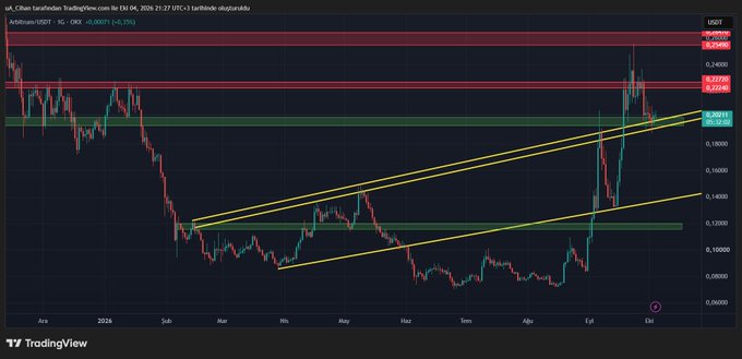 A TradingView candlestick chart of USDCY showing price action with technical analysis, including yellow trendlines and red resistance levels around 0.21000 and 0.20000.