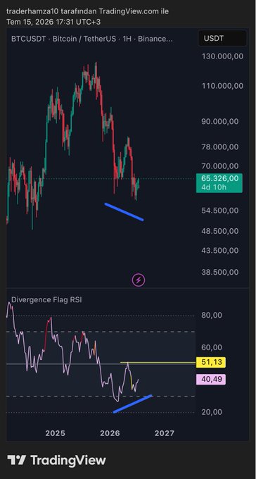 A TradingView chart of BTCUSDT on the 1-hour timeframe (Binance) shows Bitcoin trading at $65,326 with a marked positive divergence on the weekly RSI indicator, which currently sits at 40.49 and needs to reach 51.13, illustrating the analyst's projection of a bullish reversal over the next 1-2 months.