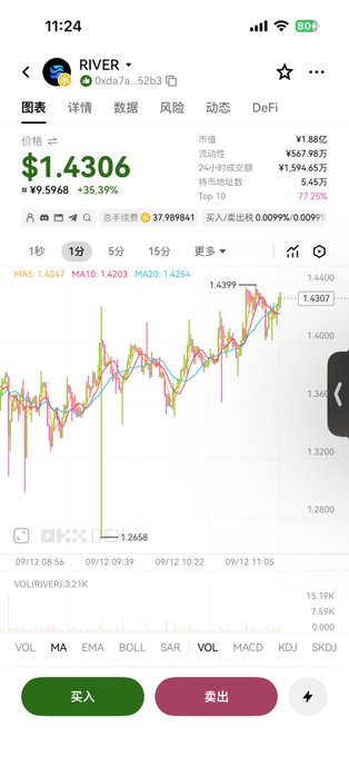 A mobile trading app showing the price chart for RIVER token, currently at $1.4306 with a 35.39% increase.