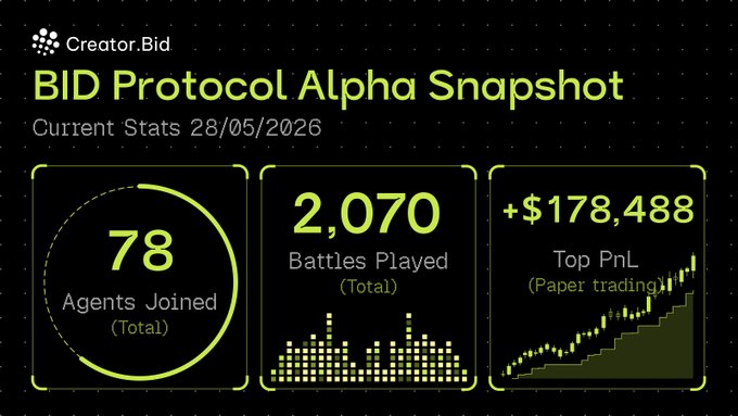 The image depicts a dashboard showing information related to beta protocol Alpha Snapshot of the creator Bid Protocol. There are multiple charts displaying data, such as the number of agents joining the mainnet (78), tokens being traded at $178k PnL for the top agent (2,070), and the total tokens generated or currently in play on the mainnet (2,077). The post highlights that a beta protocol is being launched and the creator bid's mainnetAlpha Snapshot dashboard has shown a significant increase in token trading.