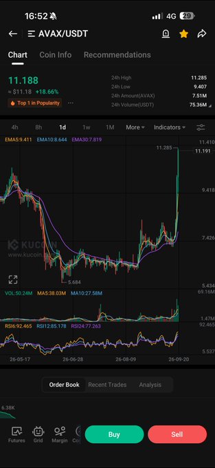 A KuCoin trading chart for AVAX/USDT shows the price surging to $11.188, up +18.56% (+$1.18), marking a notable rally that aligns with the celebratory "$AVAX MUHAHAH" post suggesting excitement over the token's sharp upward movement.