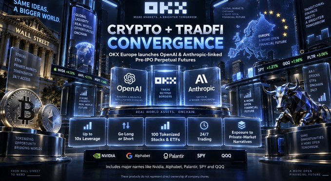 An OKX promotional banner titled 'CRYPTO + TRADFI CONVERGENCE' highlighting the launch of OpenAI and Anthropic pre-IPO perpetual futures, featuring logos for NVIDIA, Alphabet, Palantir, SPY, QQQ, and offering up to 10x leverage and 24/7 trading.