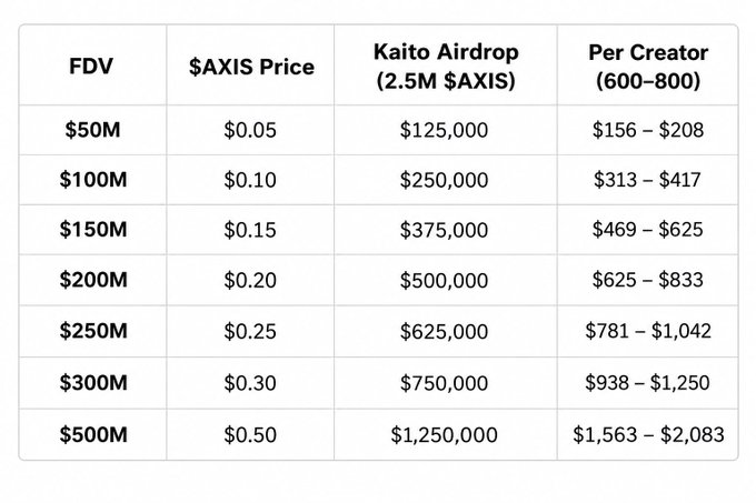 A table displaying FDV values ($50M-$500M), corresponding $AXIS token prices, Kaito Airdrop amounts (2.5M $AXIS), and per-creator earnings ranging from $156 to $2,083.