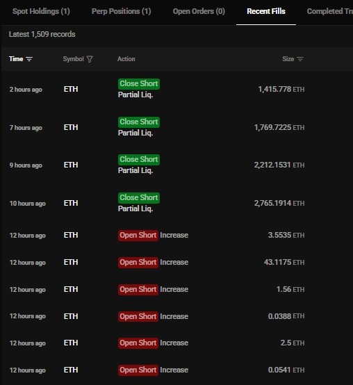 A trading platform's "Recent Fills" tab shows a history of ETH short position activity, with multiple "Open Short Increase" orders (ranging from 0.0388 to 43.1175 ETH) followed by a series of "Close Short Partial Liq." entries of escalating sizes (1,415 to 2,765 ETH), illustrating the whale's repeated partial liquidations before reopening the leveraged short.