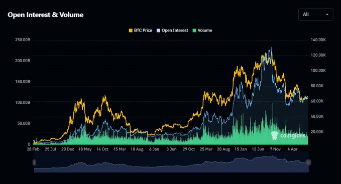 A cryptocurrency chart titled 'Open Interest & Volume' from Coinglass, displaying BTC Price, Open Interest, and Volume metrics over time, with BTC Price reaching approximately 100K.