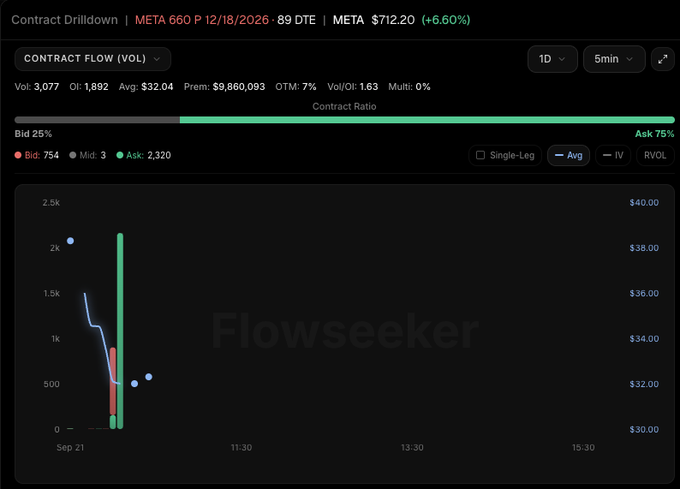 A Flowseeker Contract Drilddown chart for META 660 P 12/18/2026 puts shows $9.86M in premium with 2,320 contracts at the ask, supporting the claim of a large bearish bet against META reaching new highs. The contract ratio skews heavily toward ask-side (75%) at the $712.20 strike.