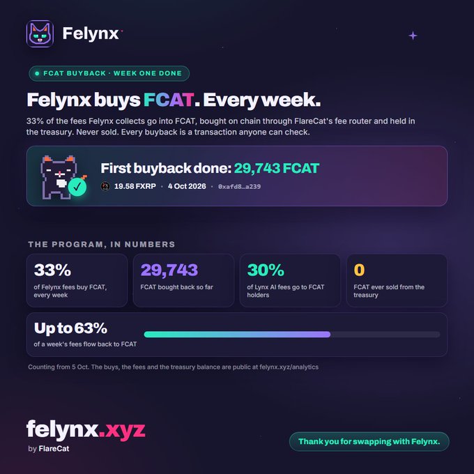 A promotional graphic for Felynx.xyz by FlareCat announcing their weekly FCAT buyback program, showing 'First buyback done: 29,743 FCAT' with statistics like '33% of Felynx fees buy FCAT, every week' and 'Up to 63% of a week's fees flow back to FCAT'.