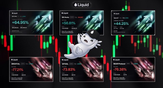 A Liquid exchange dashboard displaying six open leveraged positions—three longs (LQD, SK Hynix, SpaceX) and three shorts (BRENTOIL, WTOIL, NEAR Protocol)—with returns ranging from +64.95% to -77.21%, overlaid on a candlestick chart with a small ghost-like mascot.