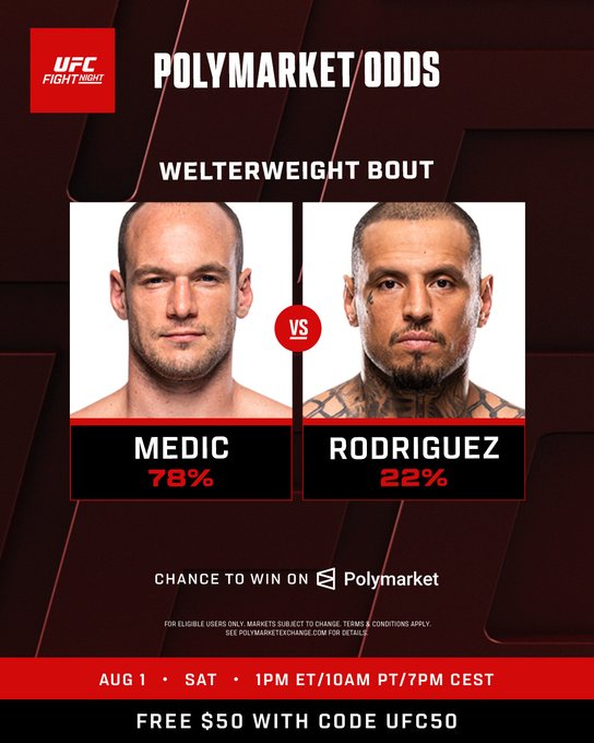 A UFC Fight Night promotional graphic displays Polymarket odds for a welterweight bout between Medic (78% chance to win) and Rodriguez (22%), scheduled for August 1st at 1PM ET, with a promo code "UFC50" offering free $50. The image directly visualizes the betting odds referenced in the tweet for the #UFCBelgrade event.