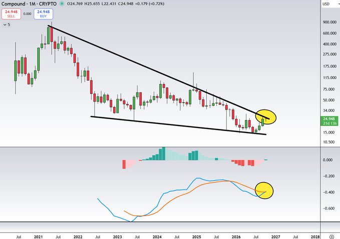 A monthly (1M) candlestick chart of Compound ($COMP) at $24.948 shows the cryptocurrency breaking out of a 5.5-year descending wedge pattern near the apex, with a highlighted recent bullish MACD crossover after two years, supporting the post's claim that the downtrend is ending and a major move may be imminent.