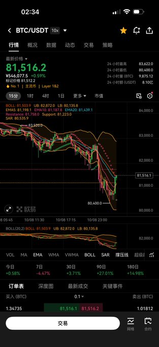 A cryptocurrency trading app screen showing a BTC/USDT chart with a current price of '81,516.2', indicating a -0.59% change, and displaying various technical indicators.