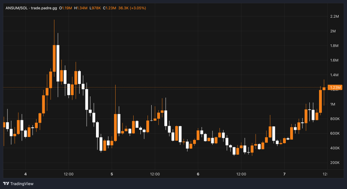 A candlestick chart from TradingView displays the price action of $ANSUM/SOL on the trade.padre platform, showing a dramatic climb from around $300K to a high of approximately $1.78M before pulling back to $1.19M (a 3.05% gain), with the latest price at $1.234M—visually illustrating the "reversal" and strong upward momentum highlighted in the accompanying post.