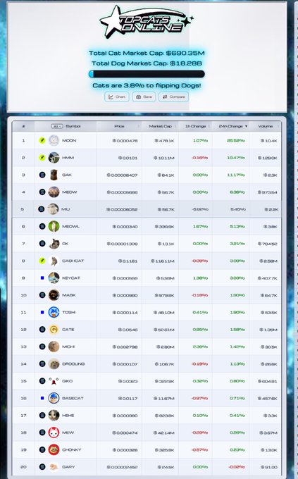 A screenshot from Cat vs Dogs showing a leaderboard of cat-themed meme tokens like MOON, MMM, and SAK, with market caps and price changes.