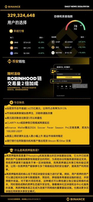 A Binance daily news graphic dated 2026/09/04 displays cryptocurrency prices including BNB ($724.83), BTC ($81.21K), ETH ($2.90K), CHP, ZEC, and MSTWB, along with Chinese-language news about Robinhood chain restaking.