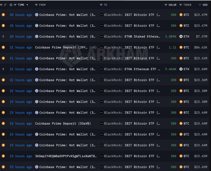 The image displays a Arkham Intelligence transaction log showing repeated transfers from "Coinbase Prime: Hot Wallet" to BlackRock's "IBIT Bitcoin ETF" and "ETHA/ETHB" Ethereum ETFs, with notable entries like 300 BTC ($23.47M), 3,089K ETH ($7.57M), 1.11 BTC ($86.62K), and 9,444K ETH ($23.64M) over the past 20-23 hours.

These on-chain whale transfers visually corroborate the post's claim of historic institutional buying, as the log shows BlackRock consistently receiving massive Bitcoin and Ethereum deposits from Coinbase Prime—directly evidencing the $2.2 Billion BTC and $961 Million ETH absorption referenced in the caption.