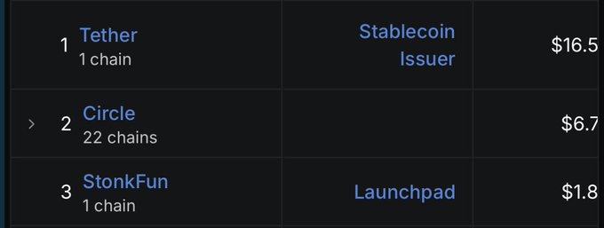 A dark-themed leaderboard screenshot showing the top 3 protocols by revenue: 1) Tether (Stablecoin Issuer) at $16.5 on 1 chain, 2) Circle at $6.7 on 22 chains, and 3) StonkFun (Launchpad) at $1.8 on 1 chain. The image visually confirms the post's claim that $STONK ranks third behind only Tether and Circle in 24-hour revenue.