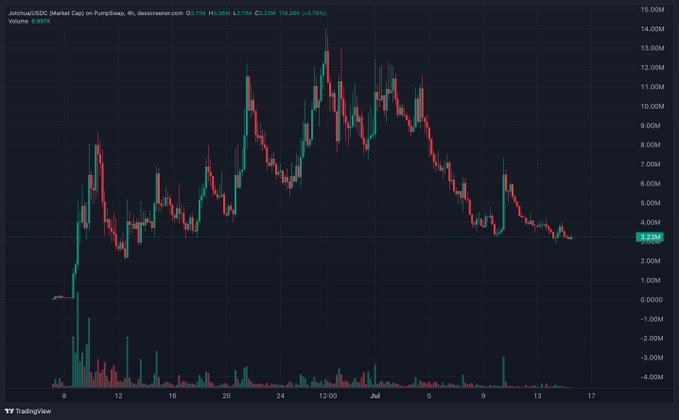 TradingView candlestick chart for 'Jakuchu/USDC Market Cap on PumpSwap' showing a peak around $15M followed by a significant decline to approximately $3.30M, with a 3.79% change noted.