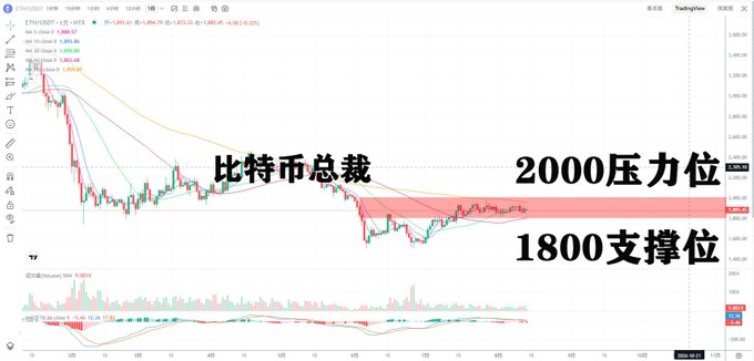 This image shows a TradingView daily candlestick chart for ETH/USDT on HTX exchange, featuring Chinese text annotations highlighting "比特币总裁" (Bitcoin President) and key technical levels marking "2000压力位" (2000 resistance level) and "1800支撑位" (1800 support level) within a shaded red consolidation zone. The chart visually supports the analysis by showing Ethereum's price action tightly oscillating between these two horizontal boundaries, with additional moving average overlays and volume/MACD indicators displayed below, illustrating the narrow sideways trading range and the critical importance of the 1800 support level mentioned in the post.