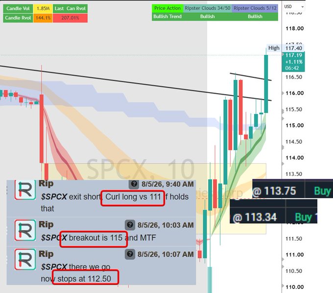 A trading chart for $SPCX showing a bullish breakout with two buy signals at 113.75 and 113.34, accompanied by chat messages confirming a long position entry on a "Curl long vs 111" setup with a breakout above 115 and stops at 112.50, correlating with the post's announcement of confirmed long entry and the trader's note about "Beautiful Money Wednesday."