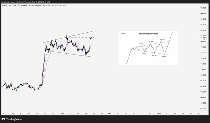 The image shows a TradingView 4-hour candlestick chart of Bitcoin (BTC/USD on Binance) priced at $81,152, with a megaphone (broadening wedge) pattern drawn on price action and an inset diagram illustrating the classical megaphone pattern structure. The post's commentary aligns with the chart by highlighting the upper boundary at $83.5K as a critical breakout level that could trigger a sharp move, since megaphone patterns typically produce violent directional expansions upon resolution.