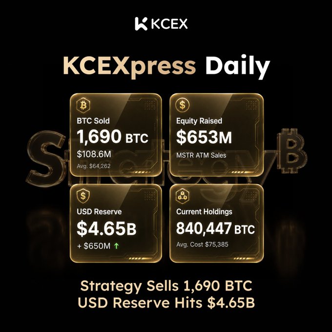 A promotional graphic titled 'KCEXpress Daily' displays financial statistics: 'BTC Sold 1,690 BTC ($108.6M, Avg. $64,262)', 'Equity Raised $653M MSTR ATM Sales', 'USD Reserve $4.65B (+$650M ↑)', and 'Current Holdings 840,447 BTC (Avg. Cost $75,385)', with the headline 'Strategy Sells 1,690 BTC USD Reserve Hits $4.65B'.
