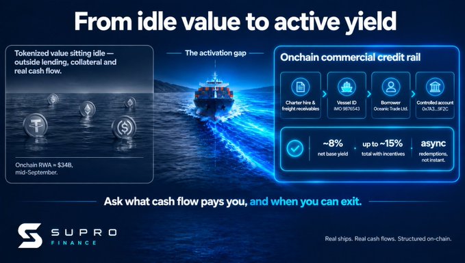 A digital advertisement banner for 'SUPRO FINANCE' with the headline 'From idle value to active yield,' discussing tokenized value, onchain commercial credit rails, and real-world assets with metrics like '~8% net base yield' and 'up to ~15% total with incentives'.