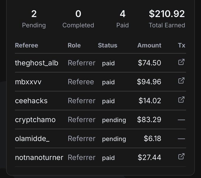 A dashboard showing a referral earnings summary with 2 pending, 0 completed, and 4 paid referrals totaling $210.92 earned, including names like theghost_alb, mbxxvv, ceehacks, cryptchamo, olamidde_, and notnanoturner. This supports the post's claim about earning money through Stitch3_ai referral campaigns by showcasing actual payout figures.