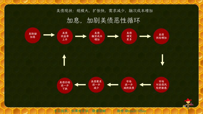 A Chinese infographic titled '加息，加剧美债恶性循环' (Interest rate hikes aggravate the vicious cycle of US debt) with red circles showing economic steps connected by arrows.