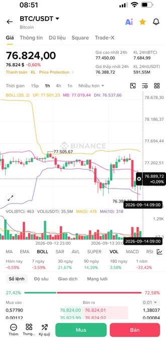 A trading app chart showing BTC/USDT price at 76,824.00 USD, down 0.60%, with various technical indicators and Vietnamese language interface.