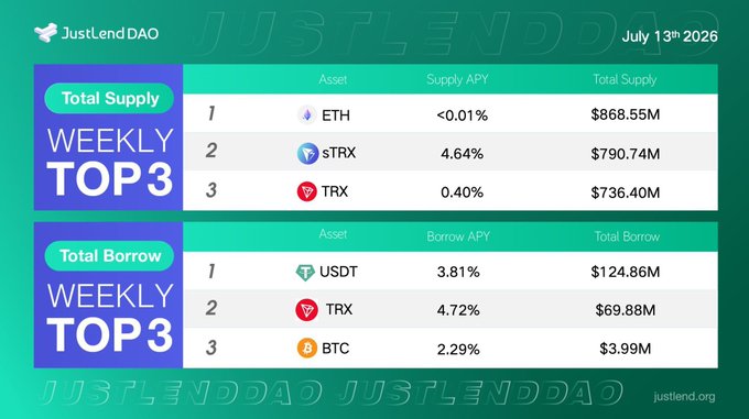 A JustLend DAO weekly top 3 chart from July 13th, 2026, showing total supply (ETH, sTRX, TRX) and total borrow (USDT, TRX, BTC) with their respective APYs.
